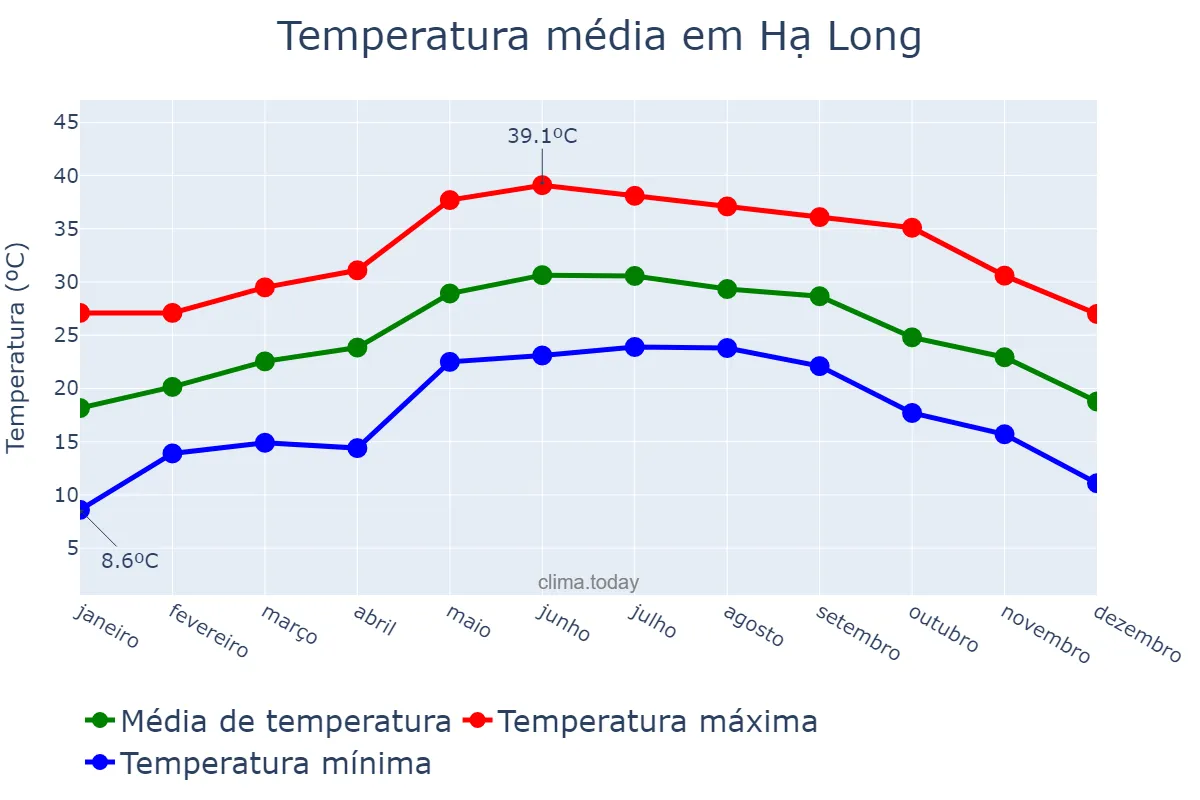 Temperatura anual em Hạ Long, Quảng Ninh, VN