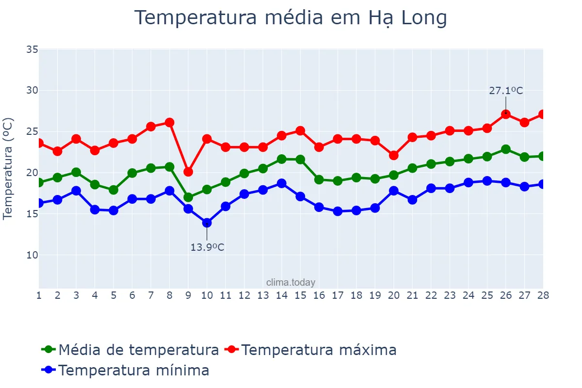 Temperatura em fevereiro em Hạ Long, Quảng Ninh, VN