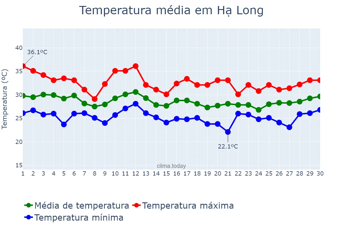 Temperatura em setembro em Hạ Long, Quảng Ninh, VN