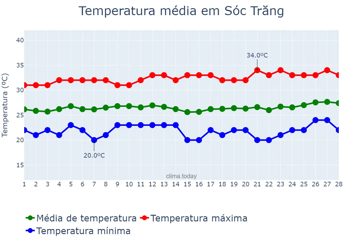 Temperatura em fevereiro em Sóc Trăng, Sóc Trăng, VN