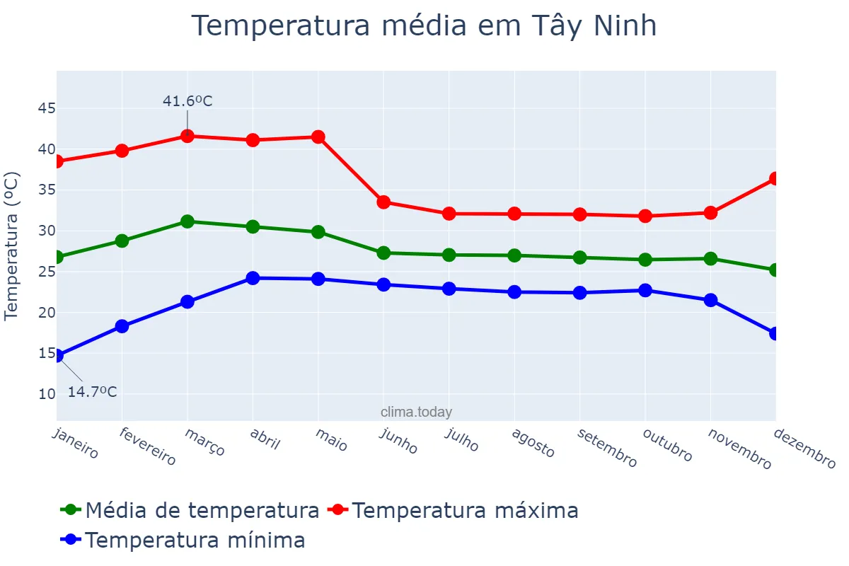 Temperatura anual em Tây Ninh, Tây Ninh, VN