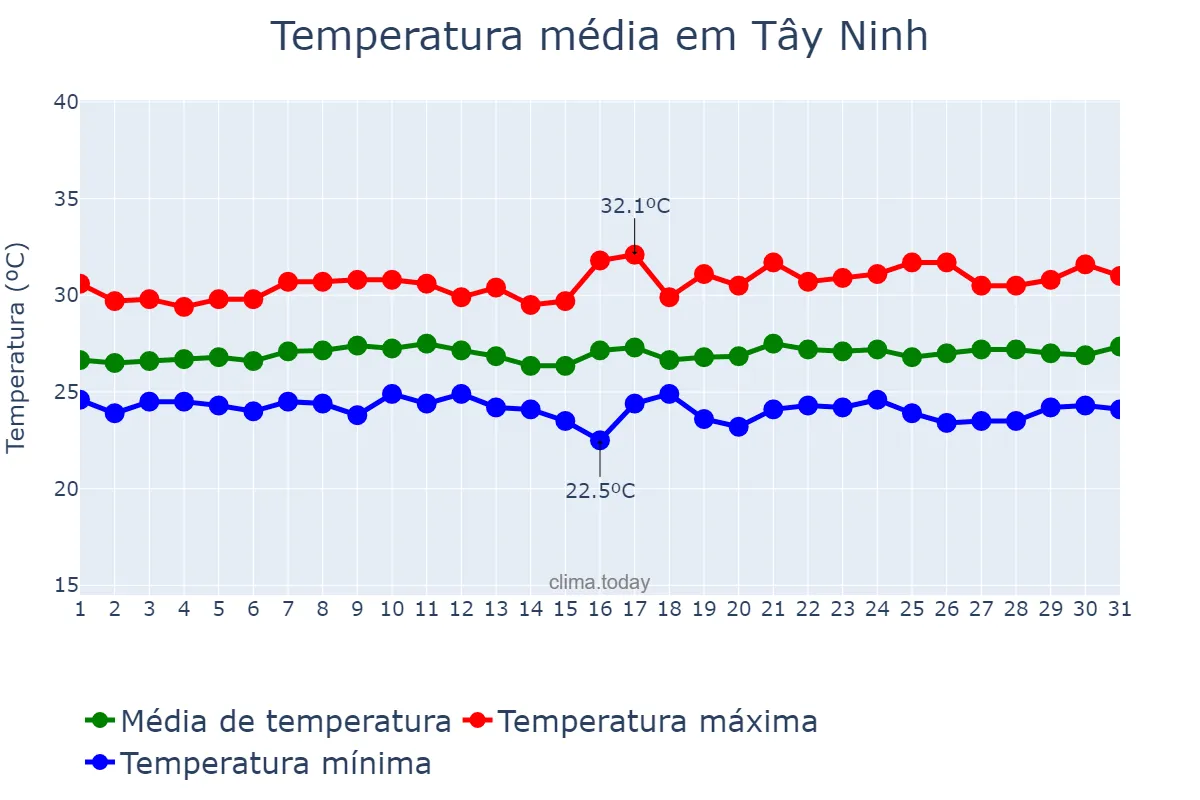 Temperatura em agosto em Tây Ninh, Tây Ninh, VN