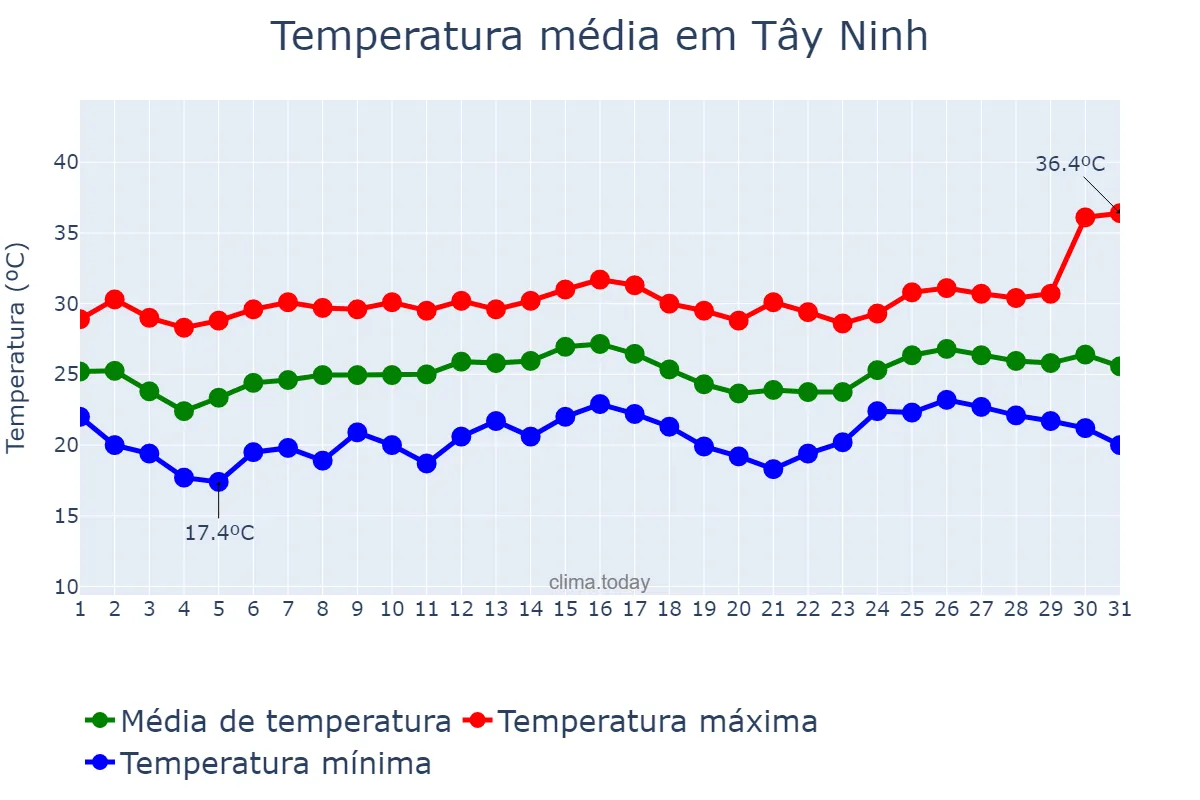 Temperatura em dezembro em Tây Ninh, Tây Ninh, VN
