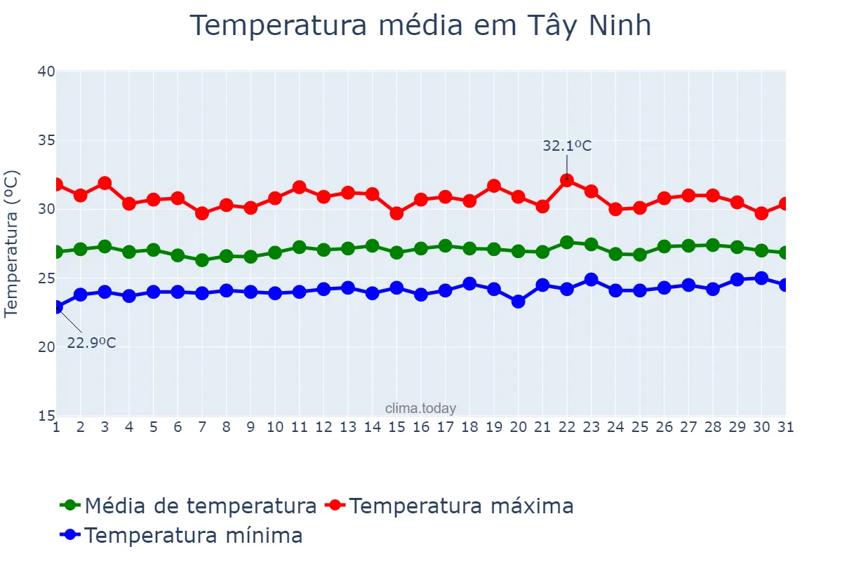 Temperatura em julho em Tây Ninh, Tây Ninh, VN