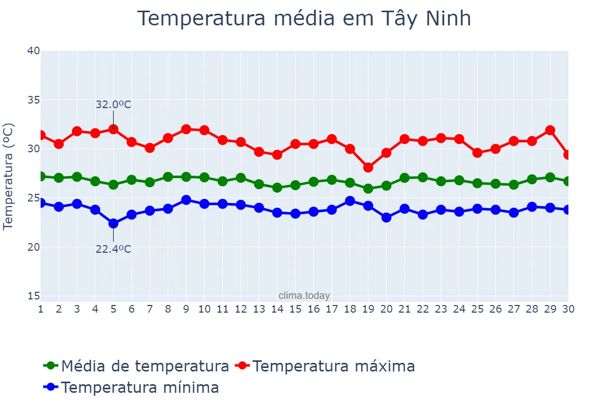 Temperatura em setembro em Tây Ninh, Tây Ninh, VN