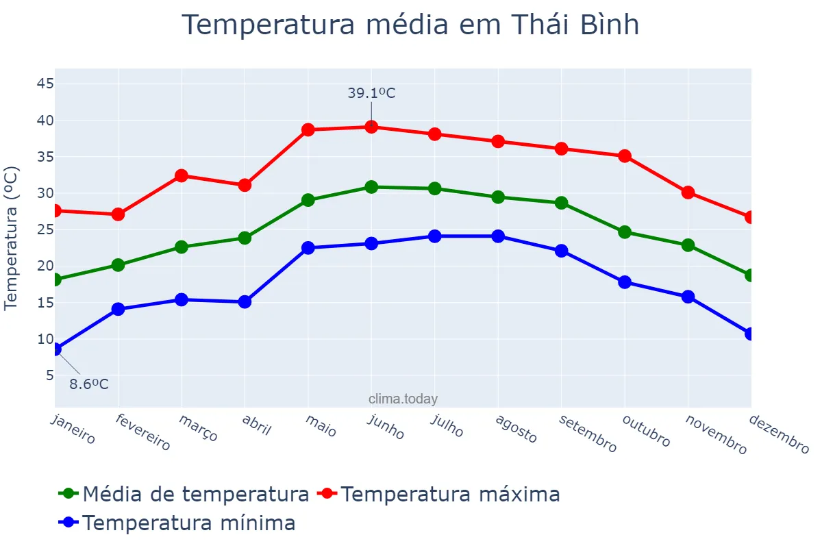 Temperatura anual em Thái Bình, Thái Bình, VN