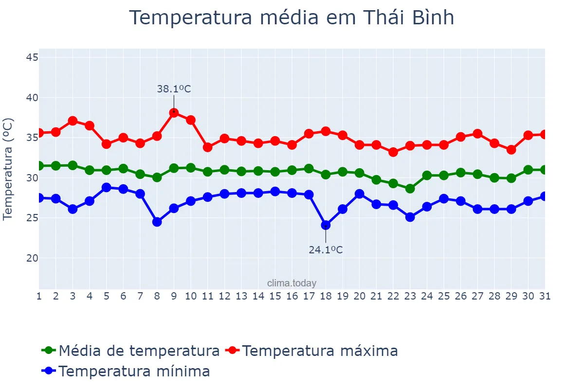 Temperatura em julho em Thái Bình, Thái Bình, VN