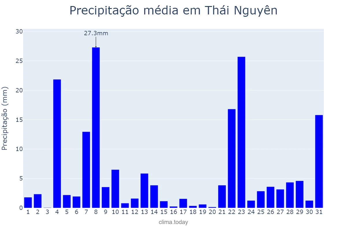 Precipitação em julho em Thái Nguyên, Thái Nguyên, VN
