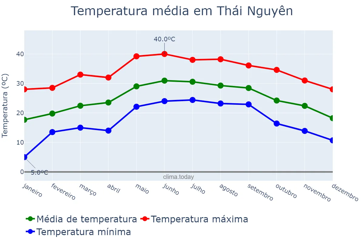 Temperatura anual em Thái Nguyên, Thái Nguyên, VN
