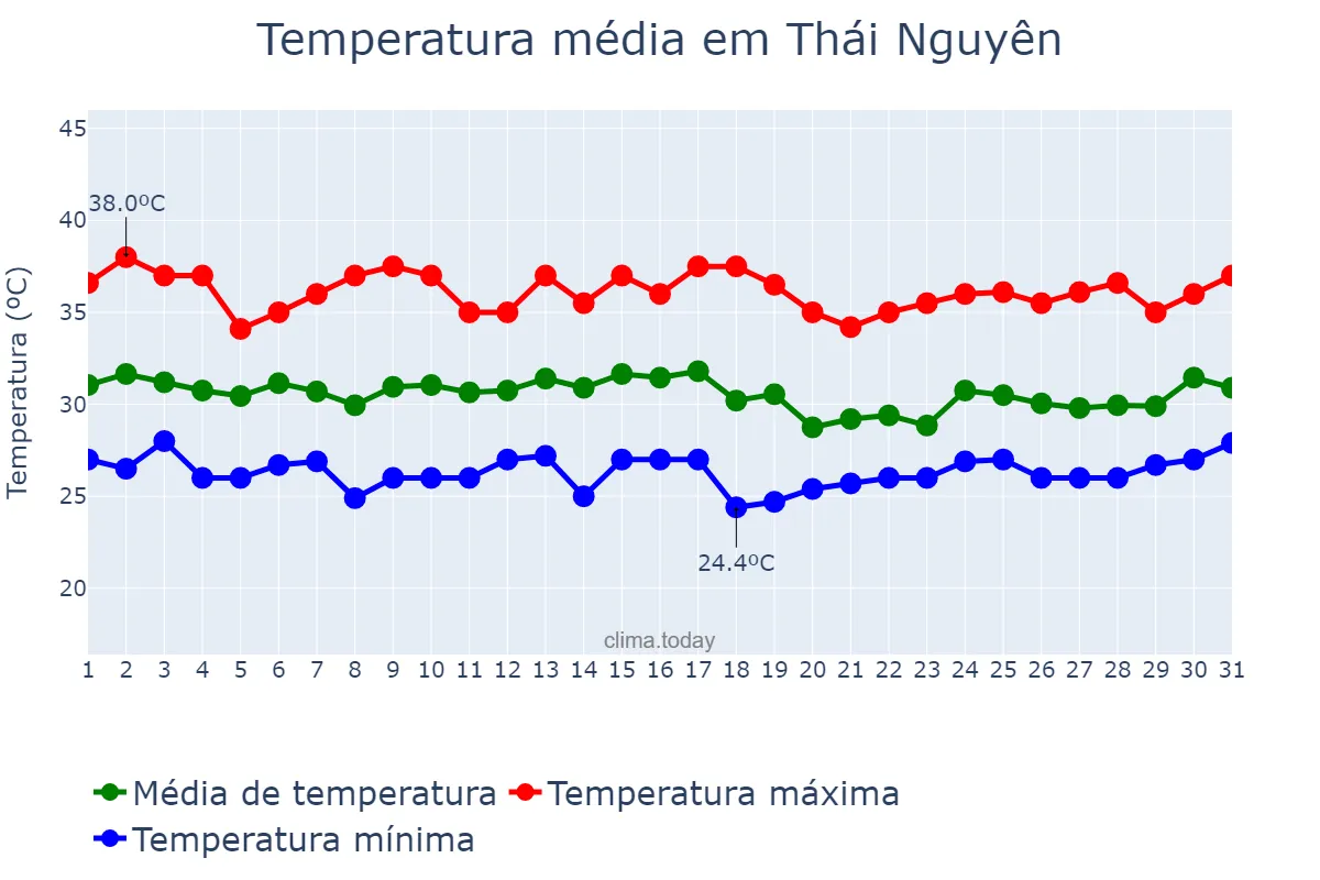 Temperatura em julho em Thái Nguyên, Thái Nguyên, VN