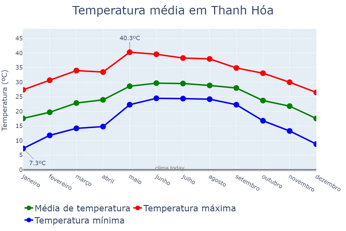 Temperatura anual em Thanh Hóa, Thanh Hóa, VN