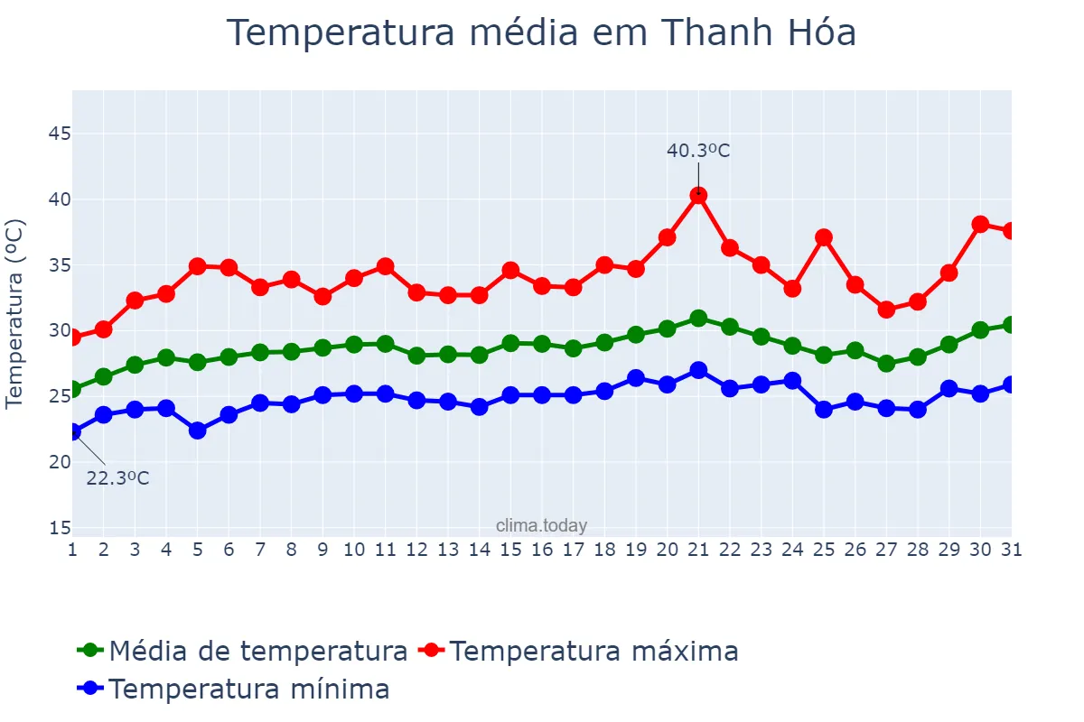 Temperatura em maio em Thanh Hóa, Thanh Hóa, VN