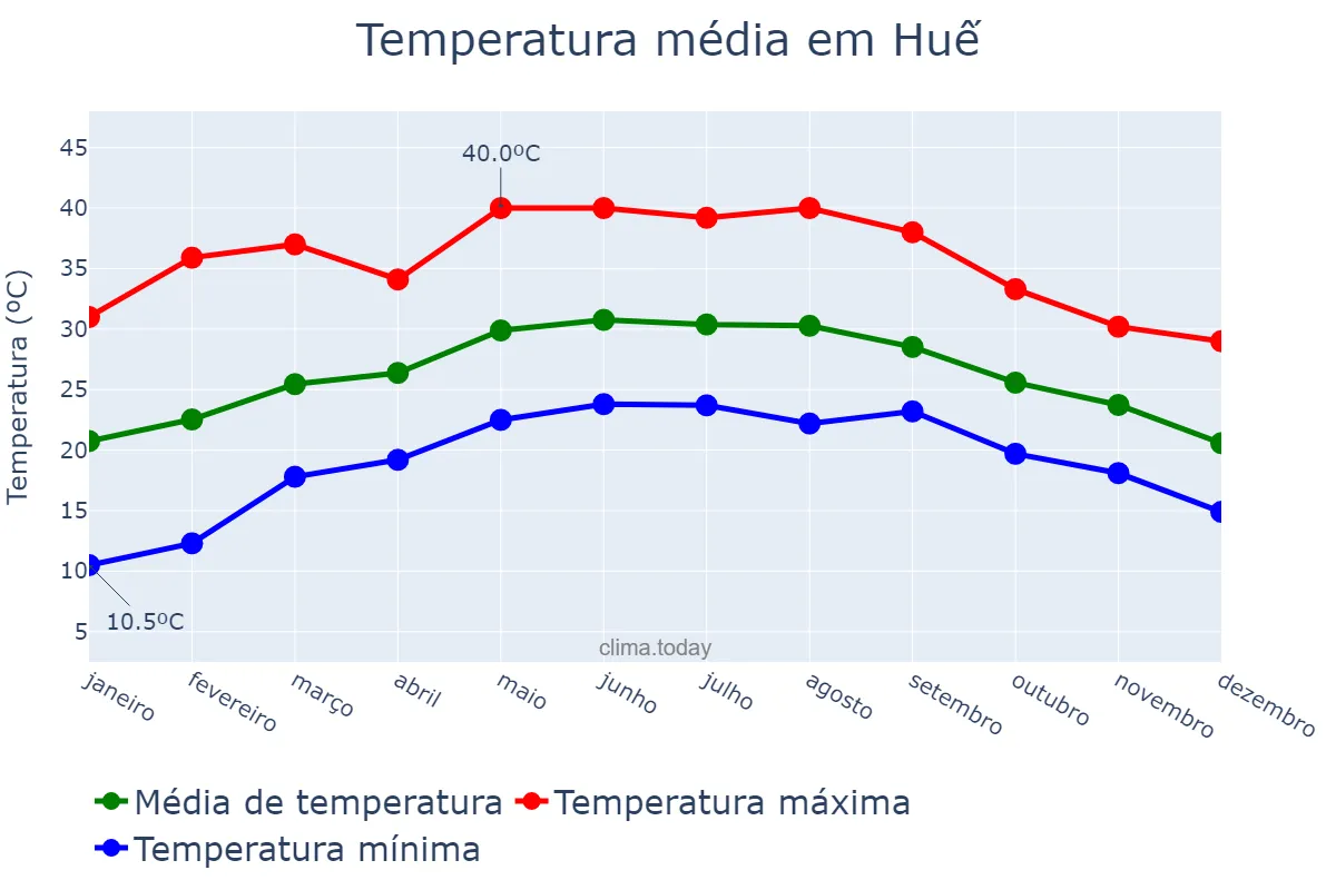 Temperatura anual em Huế, Thừa Thiên-Huế, VN