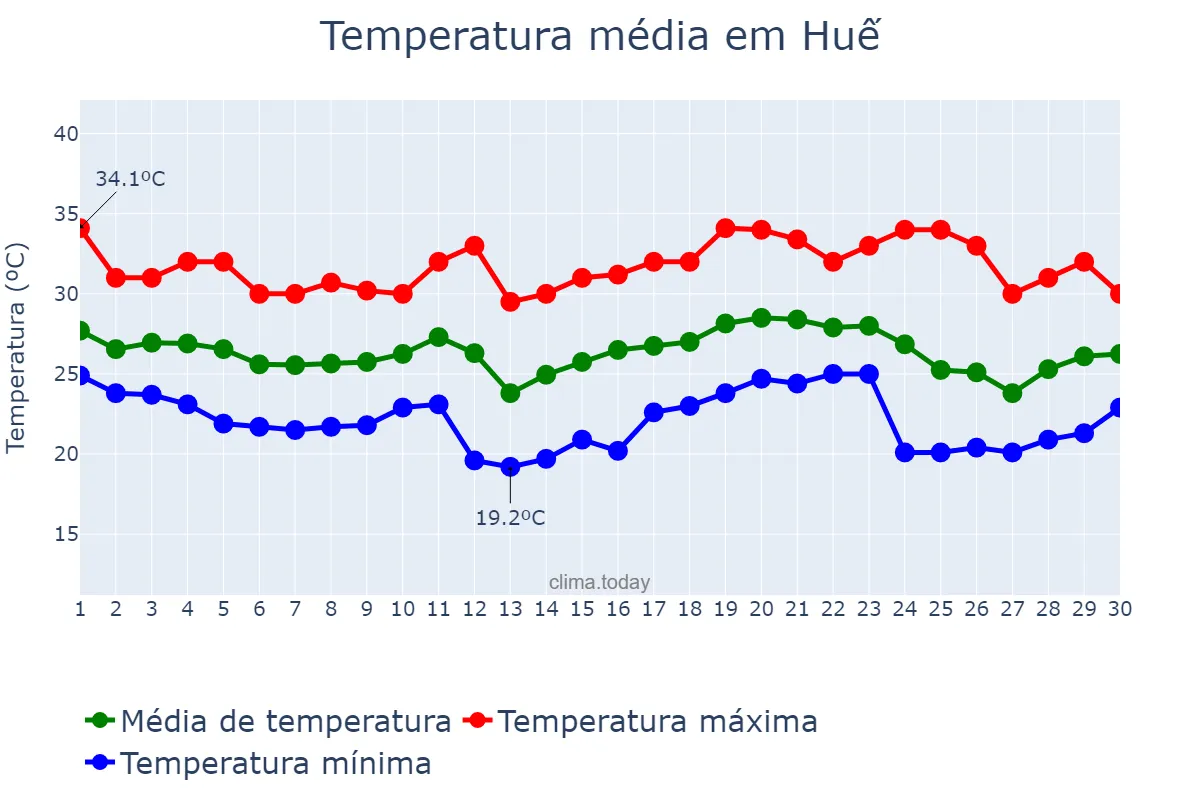 Temperatura em abril em Huế, Thừa Thiên-Huế, VN