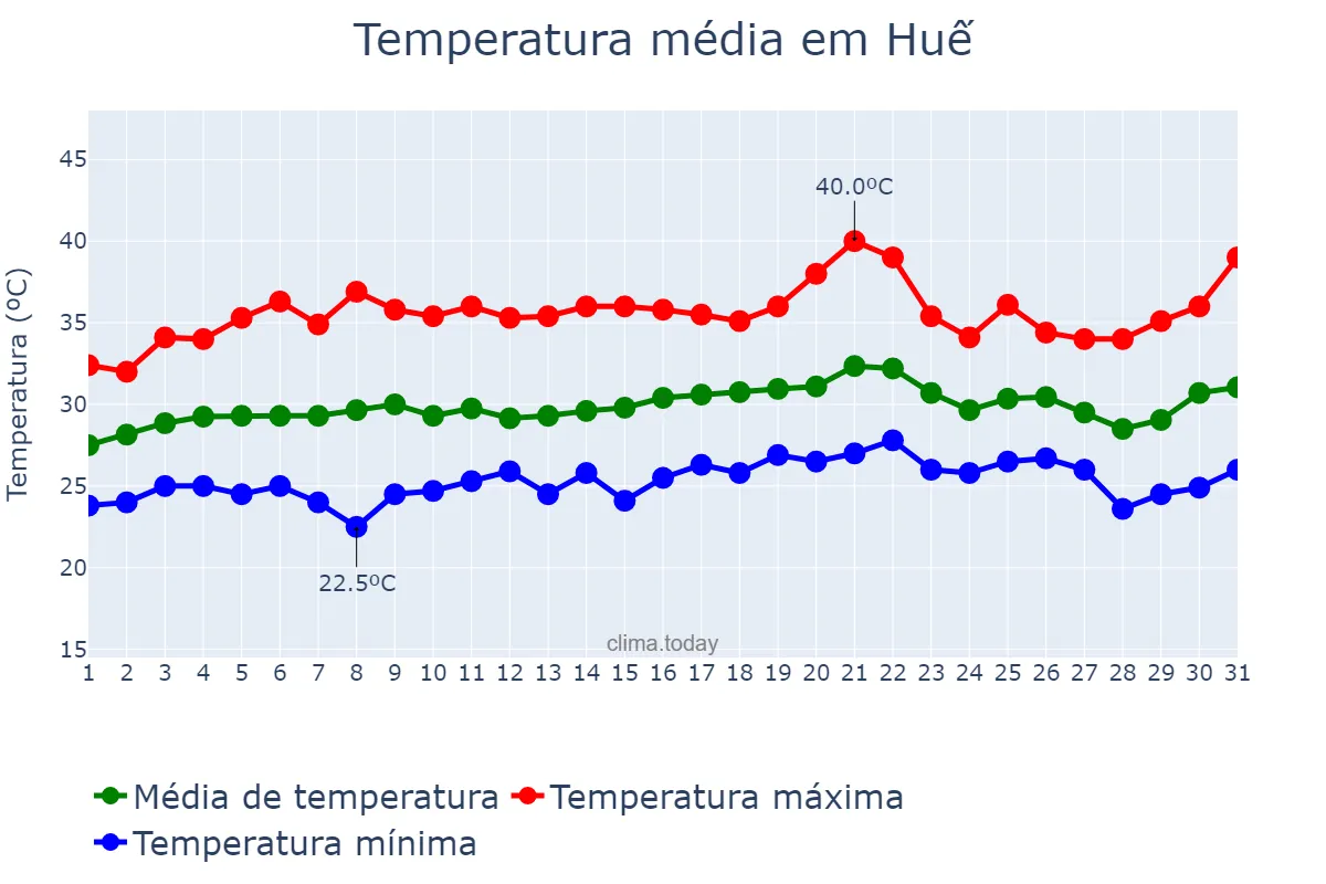 Temperatura em maio em Huế, Thừa Thiên-Huế, VN