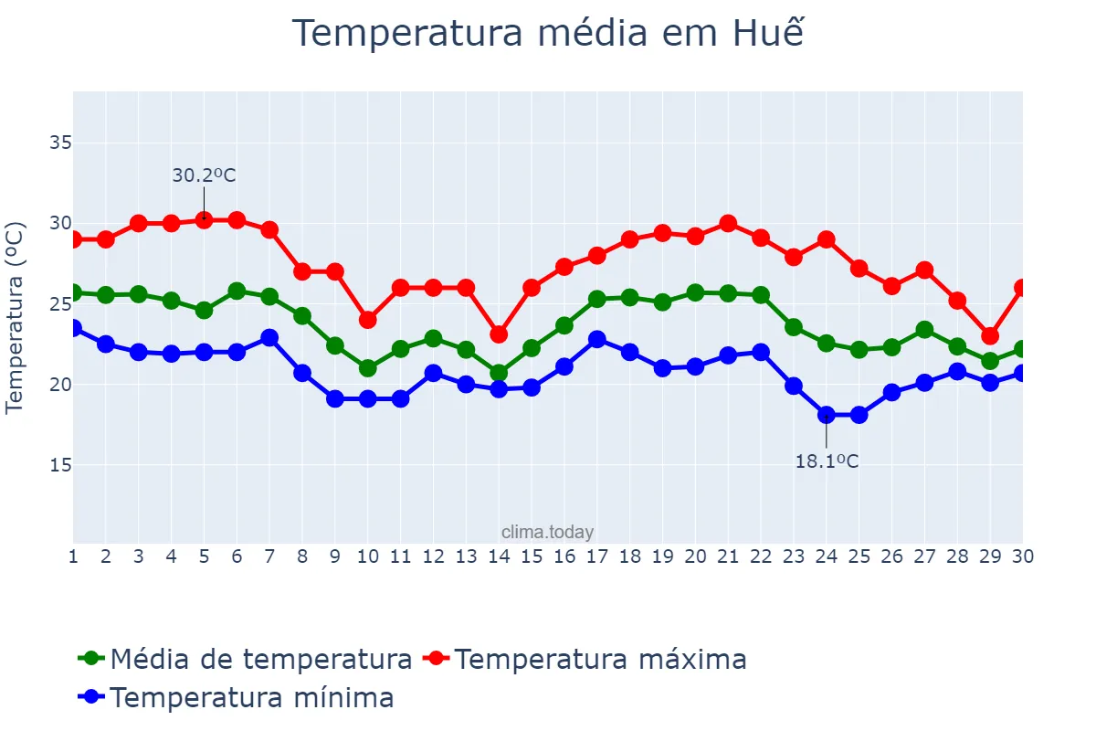 Temperatura em novembro em Huế, Thừa Thiên-Huế, VN