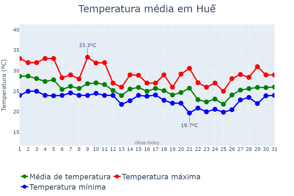 Temperatura em outubro em Huế, Thừa Thiên-Huế, VN