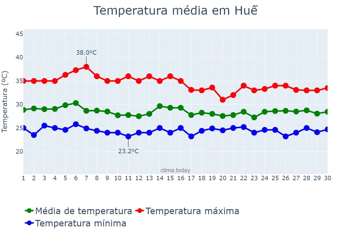 Temperatura em setembro em Huế, Thừa Thiên-Huế, VN