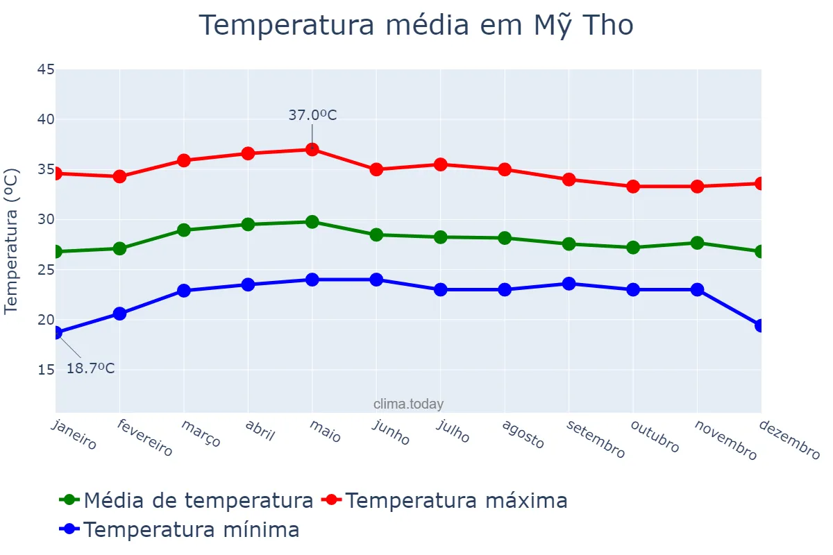 Temperatura anual em Mỹ Tho, Tiền Giang, VN