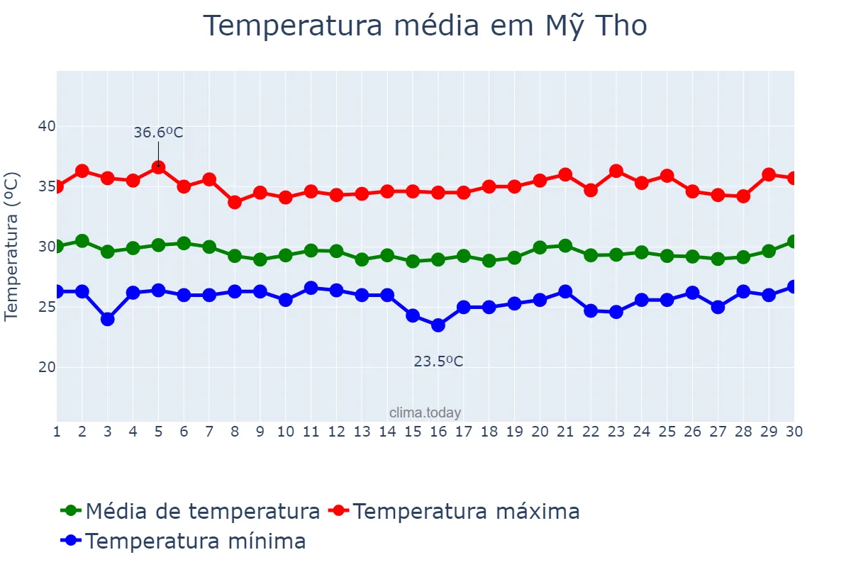 Temperatura em abril em Mỹ Tho, Tiền Giang, VN