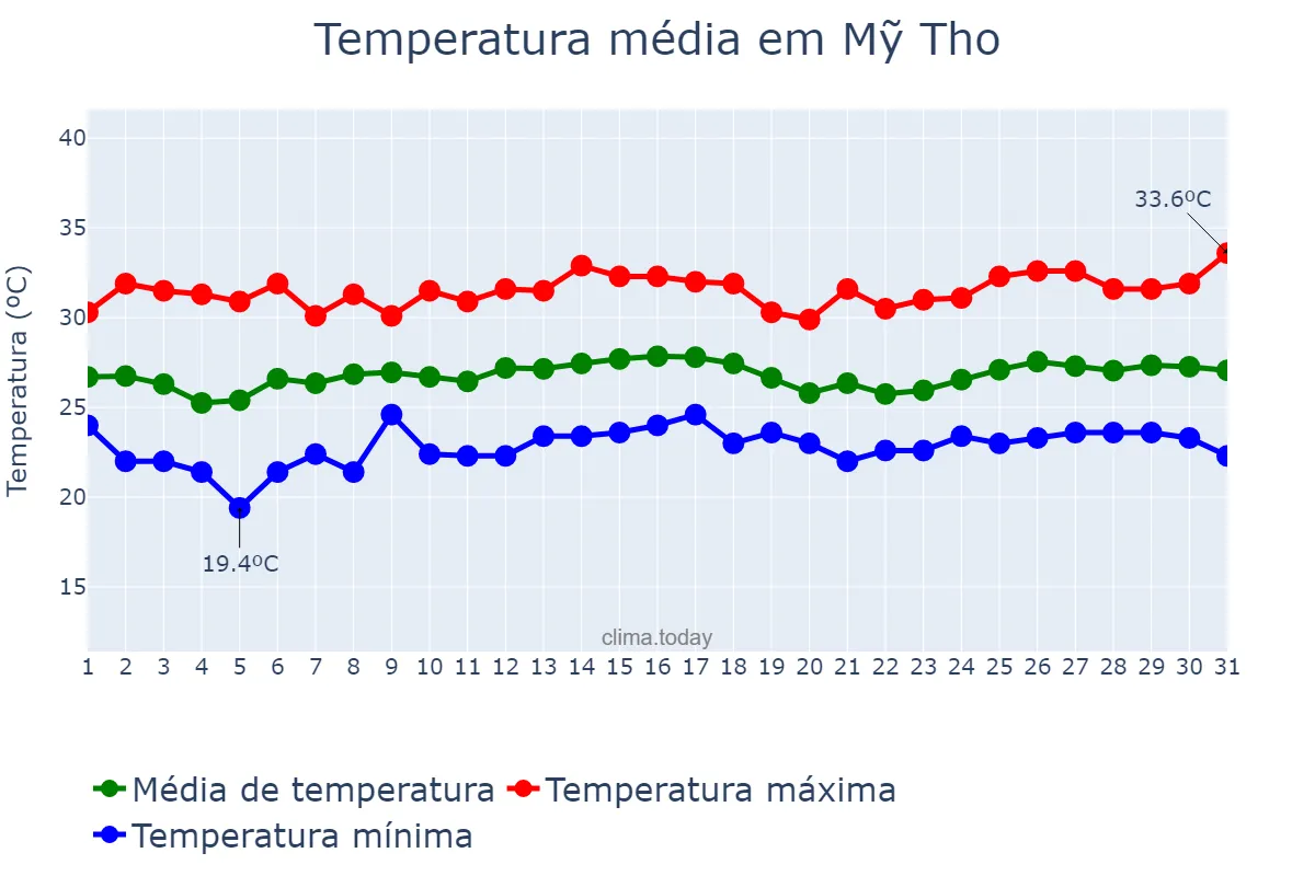 Temperatura em dezembro em Mỹ Tho, Tiền Giang, VN