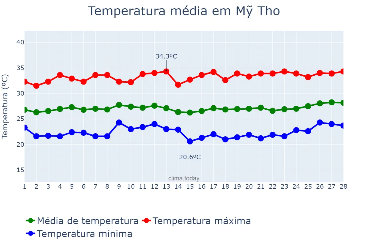 Temperatura em fevereiro em Mỹ Tho, Tiền Giang, VN