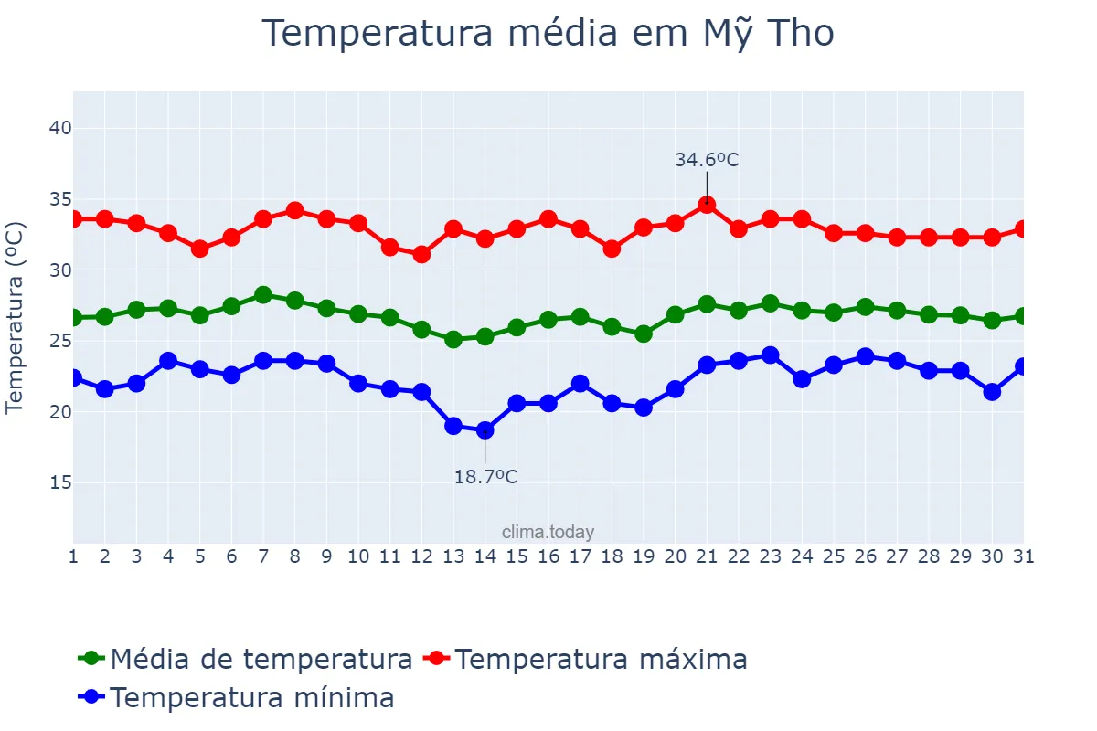Temperatura em janeiro em Mỹ Tho, Tiền Giang, VN