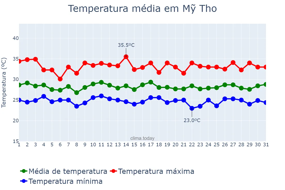 Temperatura em julho em Mỹ Tho, Tiền Giang, VN