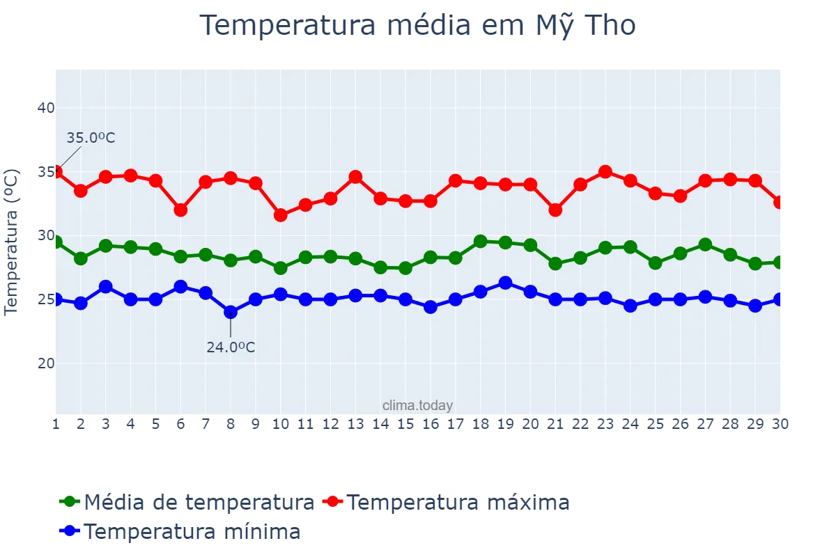 Temperatura em junho em Mỹ Tho, Tiền Giang, VN
