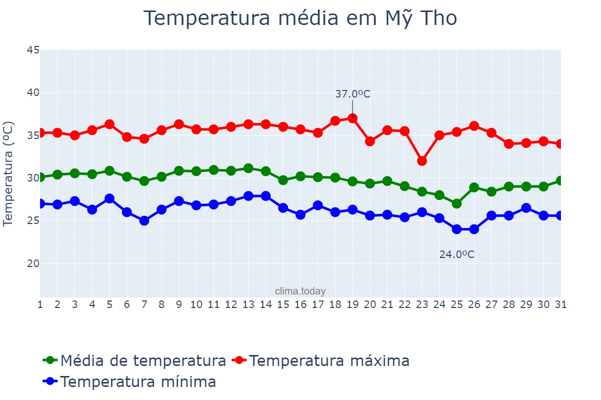 Temperatura em maio em Mỹ Tho, Tiền Giang, VN