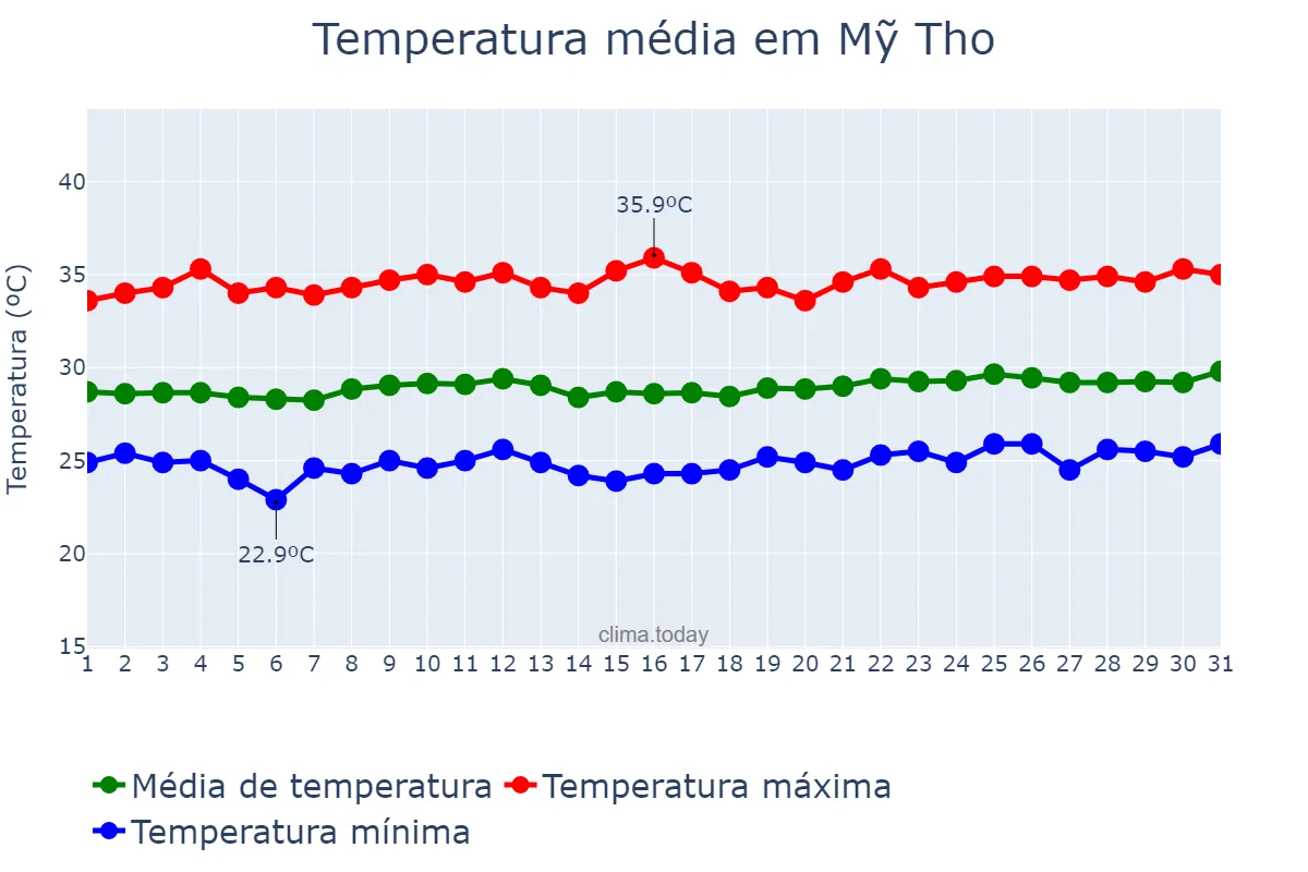Temperatura em marco em Mỹ Tho, Tiền Giang, VN