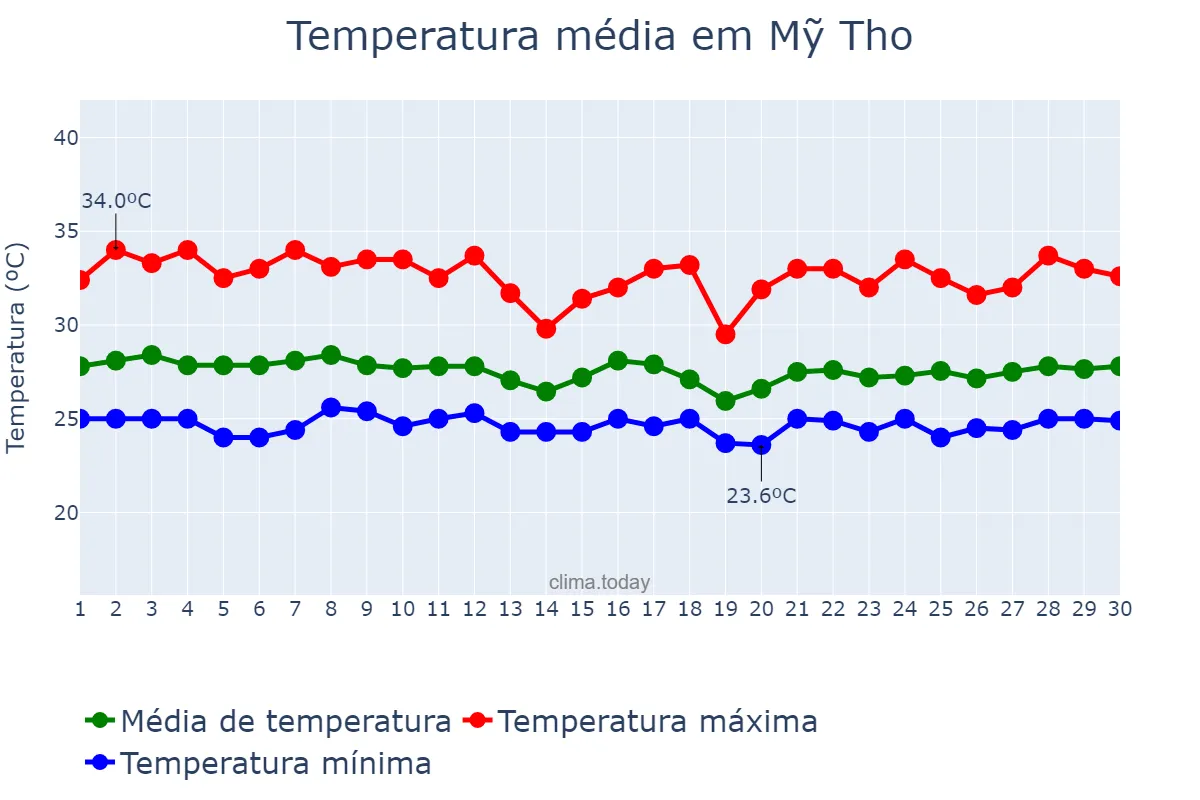 Temperatura em setembro em Mỹ Tho, Tiền Giang, VN