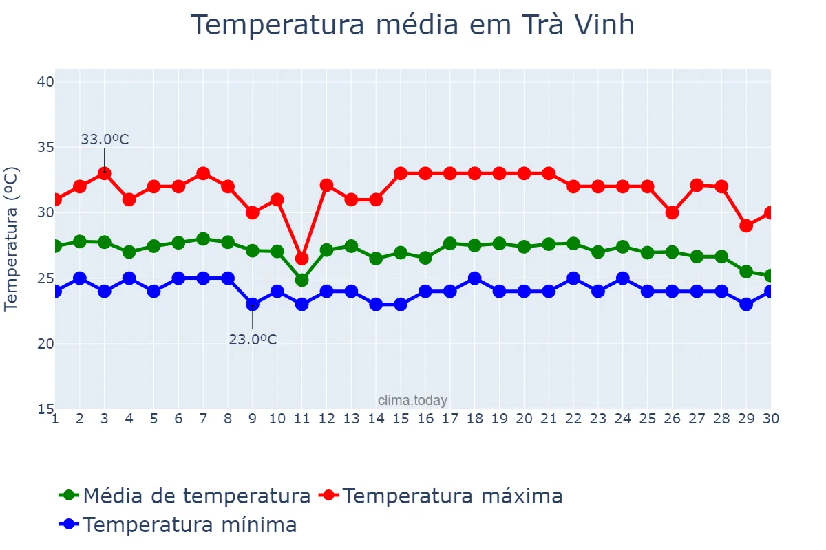 Temperatura em novembro em Trà Vinh, Trà Vinh, VN