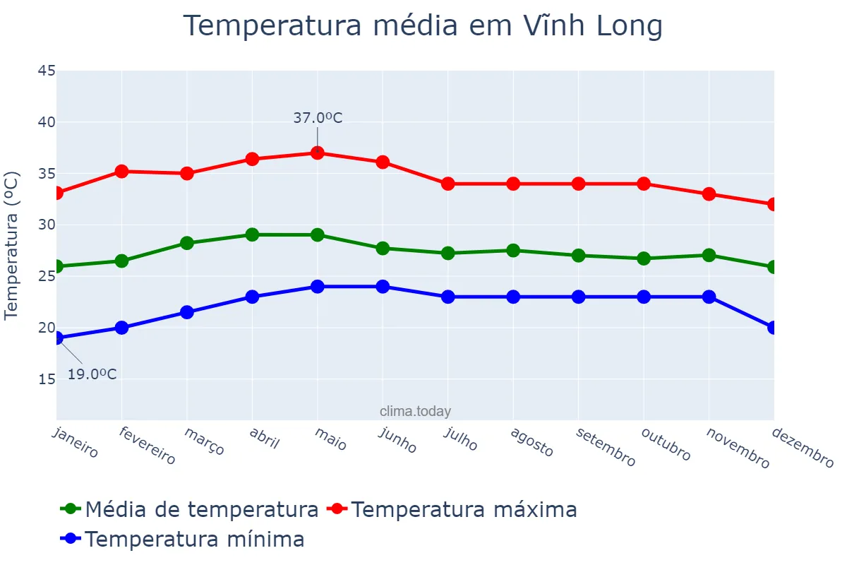 Temperatura anual em Vĩnh Long, Vĩnh Long, VN
