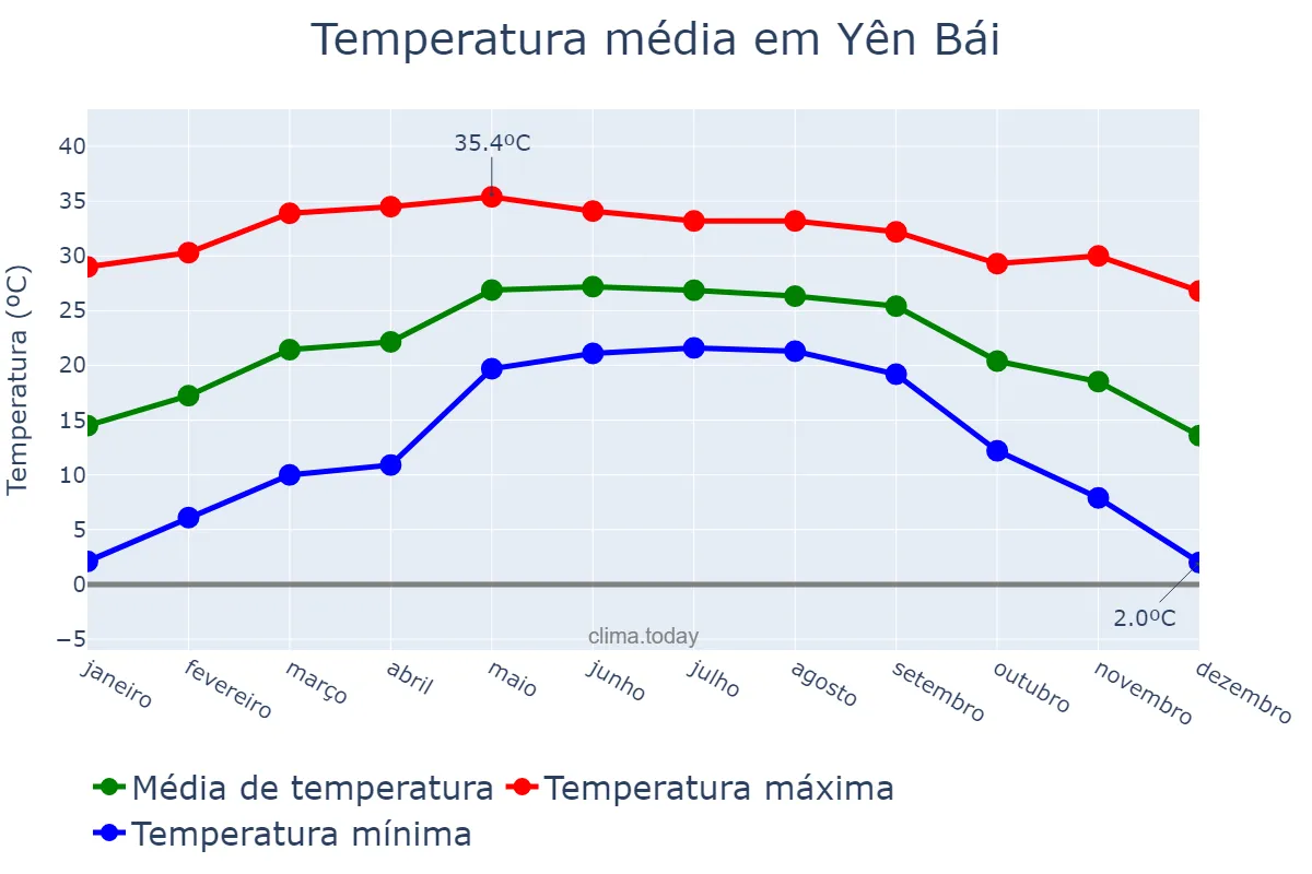 Temperatura anual em Yên Bái, Yên Bái, VN