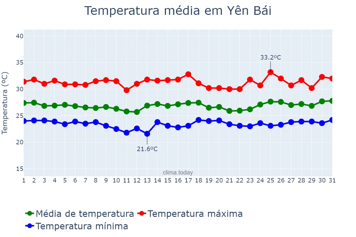 Temperatura em julho em Yên Bái, Yên Bái, VN