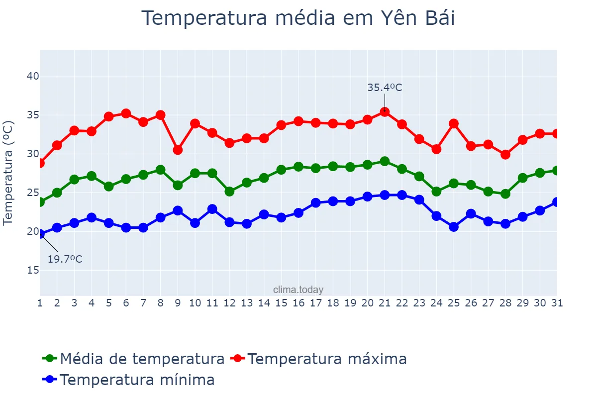 Temperatura em maio em Yên Bái, Yên Bái, VN