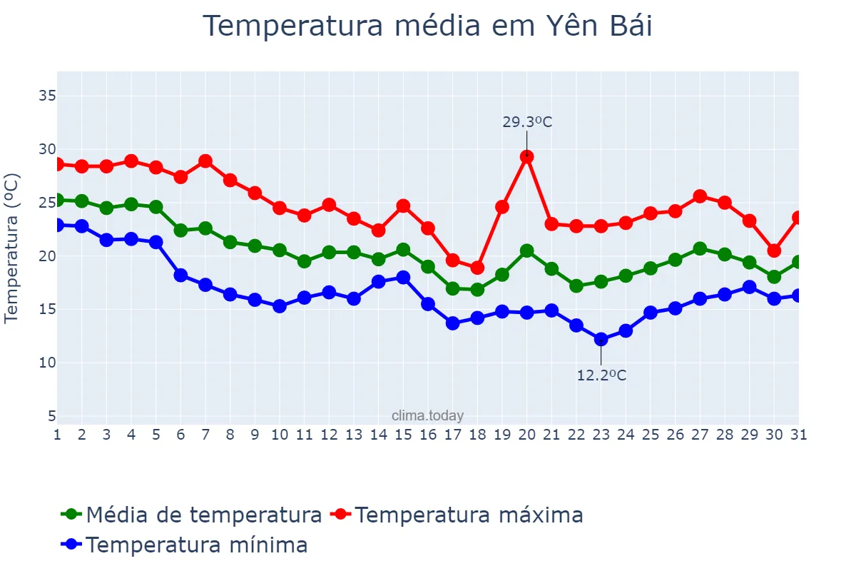 Temperatura em outubro em Yên Bái, Yên Bái, VN