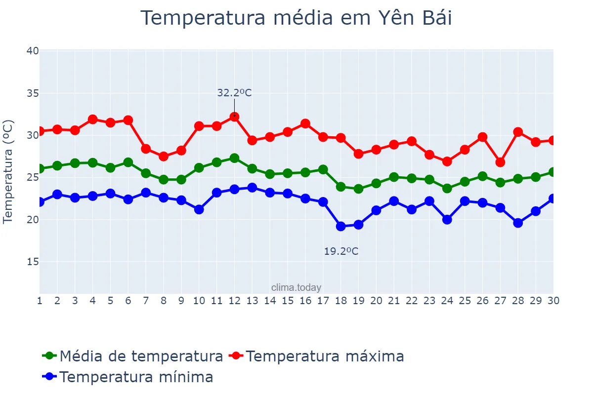 Temperatura em setembro em Yên Bái, Yên Bái, VN