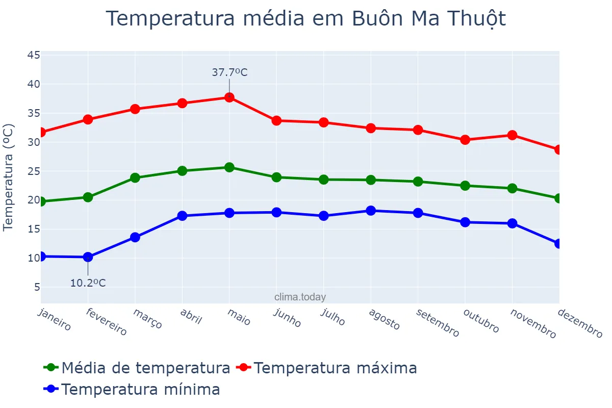 Temperatura anual em Buôn Ma Thuột, Đắk Lắk, VN