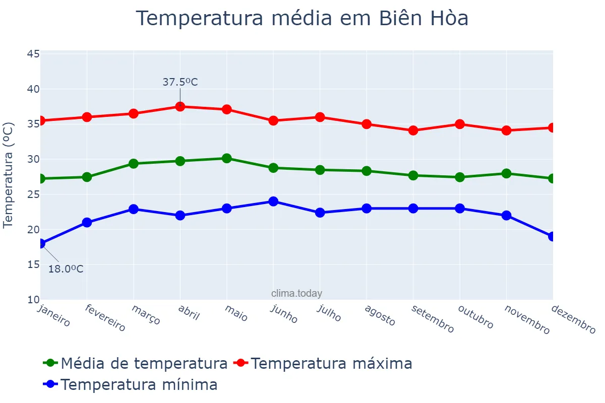 Temperatura anual em Biên Hòa, Đồng Nai, VN