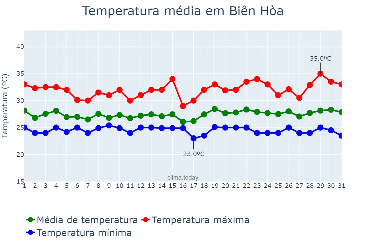 Temperatura em outubro em Biên Hòa, Đồng Nai, VN