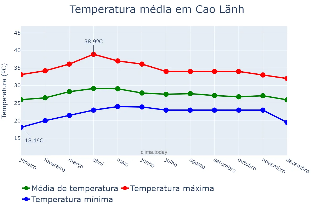 Temperatura anual em Cao Lãnh, Đồng Tháp, VN