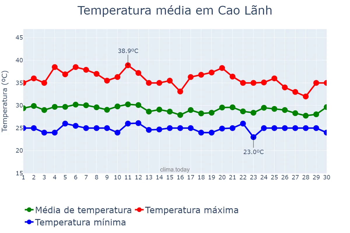 Temperatura em abril em Cao Lãnh, Đồng Tháp, VN