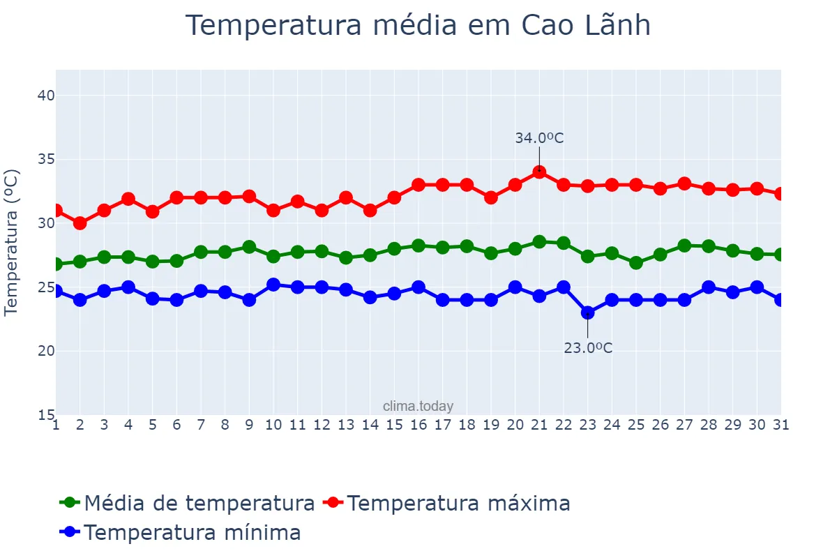 Temperatura em agosto em Cao Lãnh, Đồng Tháp, VN
