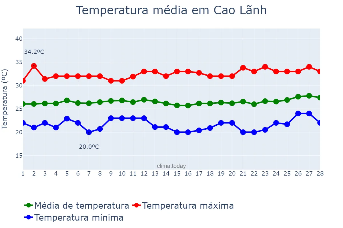 Temperatura em fevereiro em Cao Lãnh, Đồng Tháp, VN