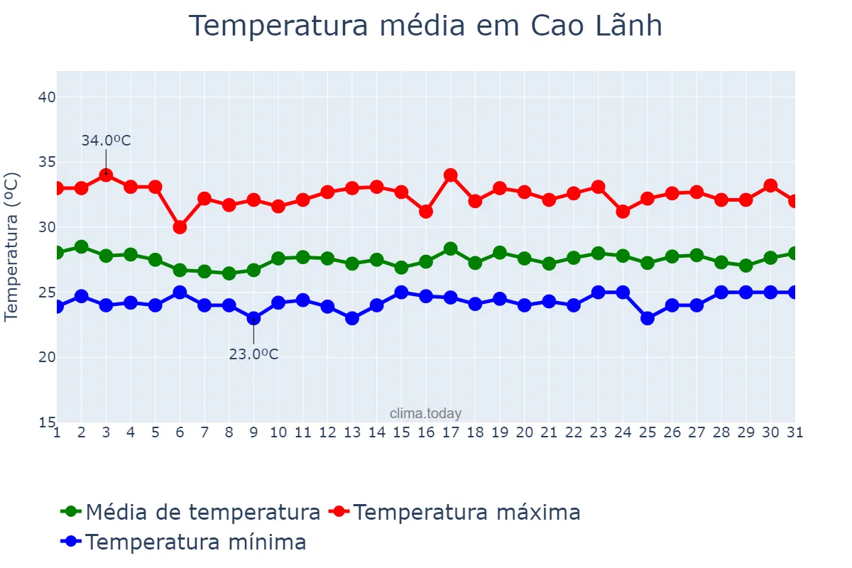 Temperatura em julho em Cao Lãnh, Đồng Tháp, VN
