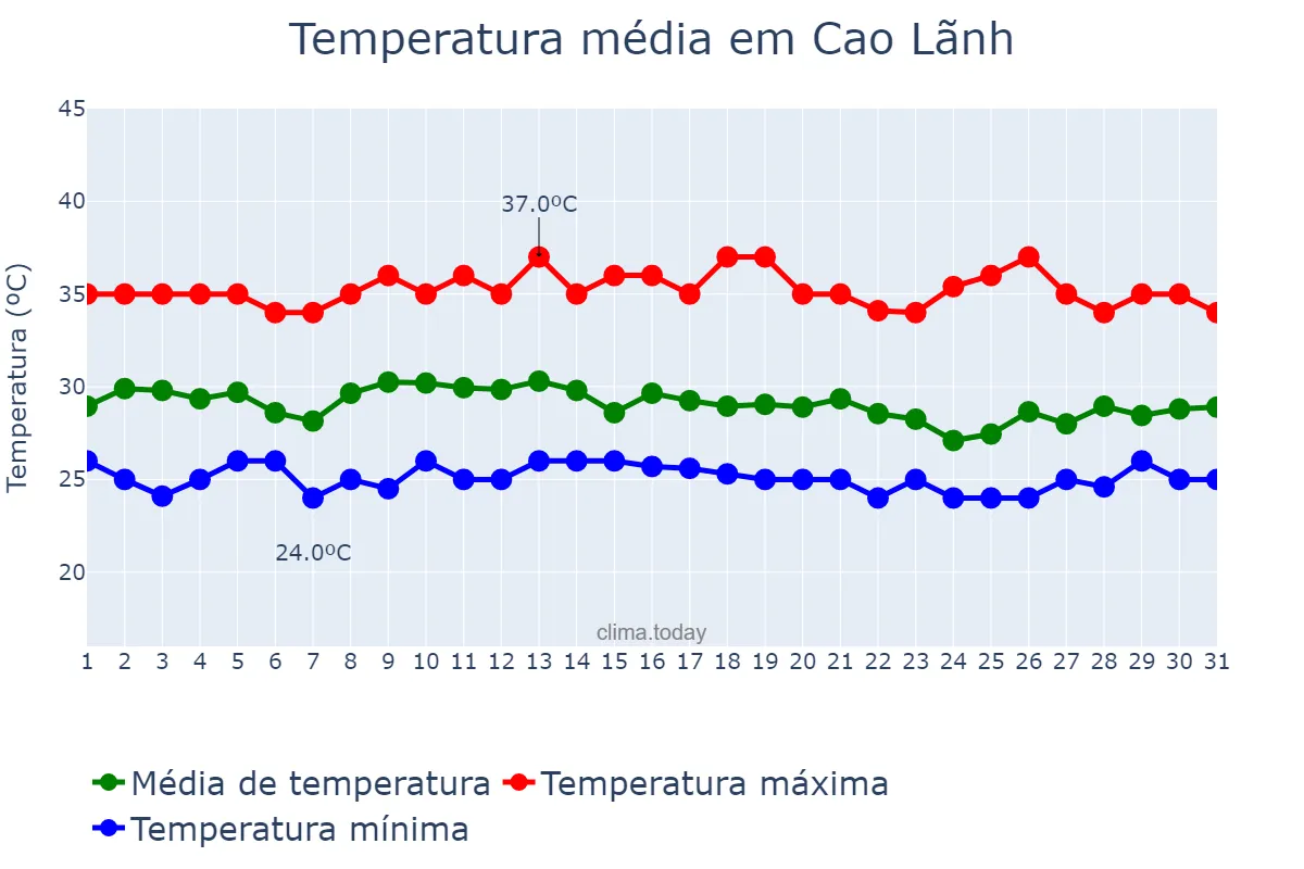 Temperatura em maio em Cao Lãnh, Đồng Tháp, VN