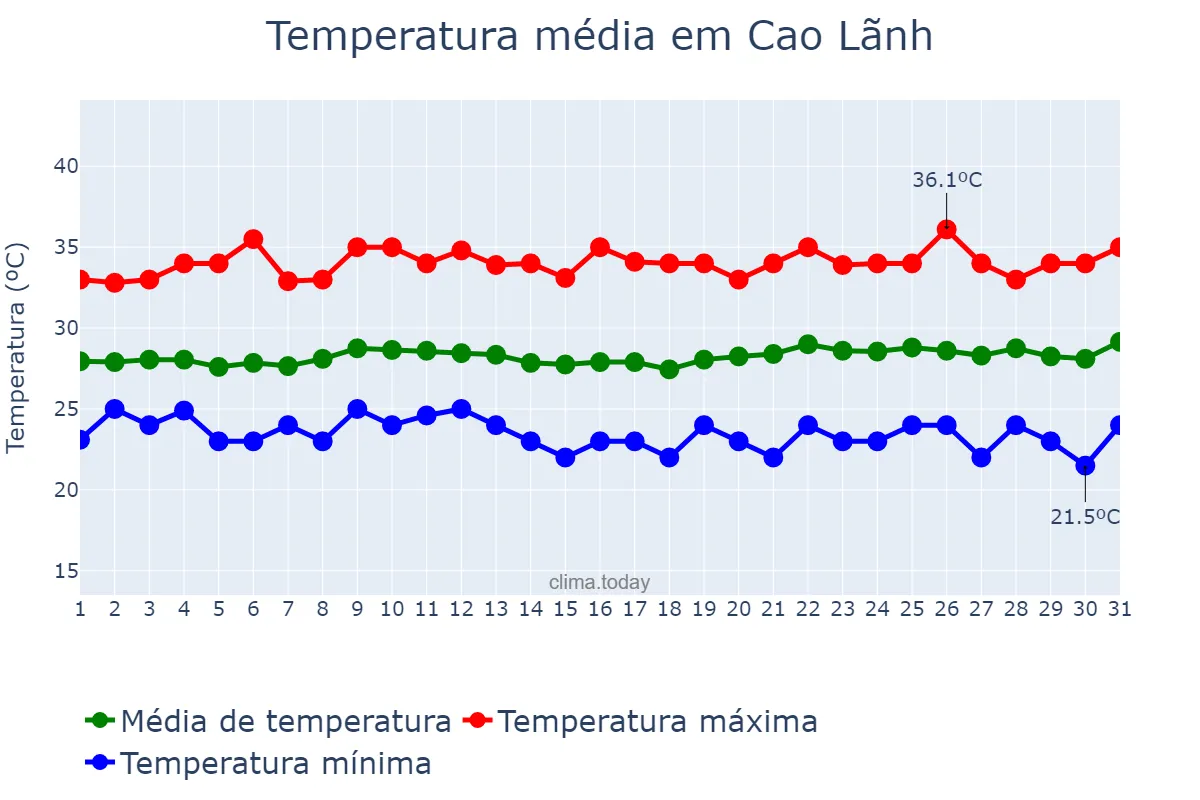 Temperatura em marco em Cao Lãnh, Đồng Tháp, VN