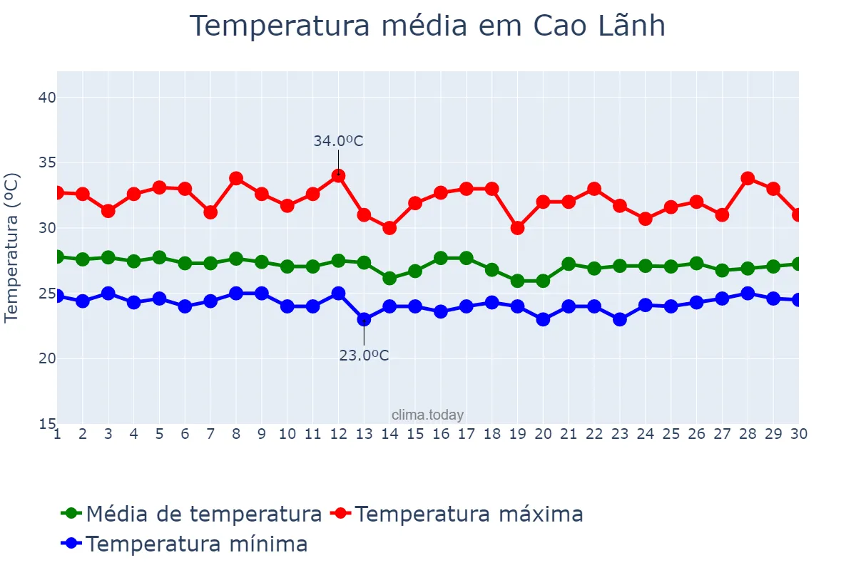 Temperatura em setembro em Cao Lãnh, Đồng Tháp, VN